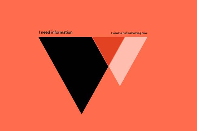 Grafik mit zwei überschneidenden Dreiecken und Text „I need information“ (linkes Dreieck) und „I want to find something new“ (rechtes Dreieck)