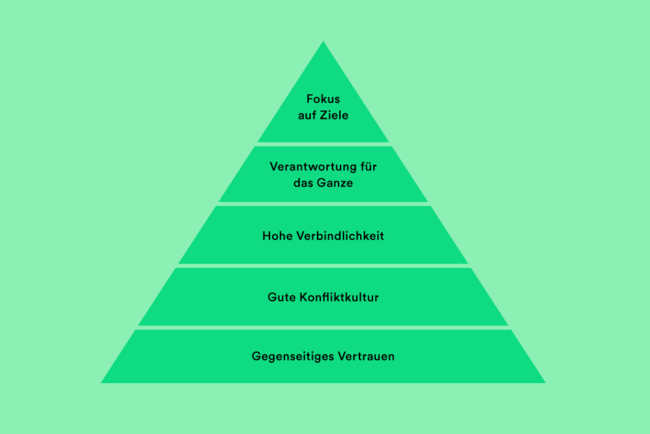 Pyramide mit fünf Ebenen (von unten nach oben): Gegenseitiges Vertrauen, Gute Konfliktkultur, Hohe Verbindlichkeit, Verantwortung für das Ganze, Fokus auf Ziele
